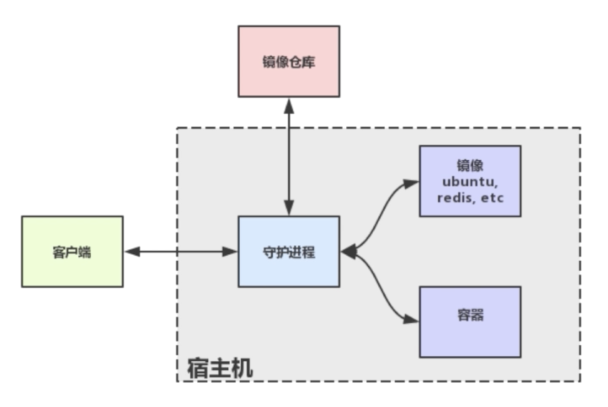 docker 架构图